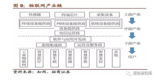 物聯網深度報告 劍指萬億市場,下游應用遍地開花