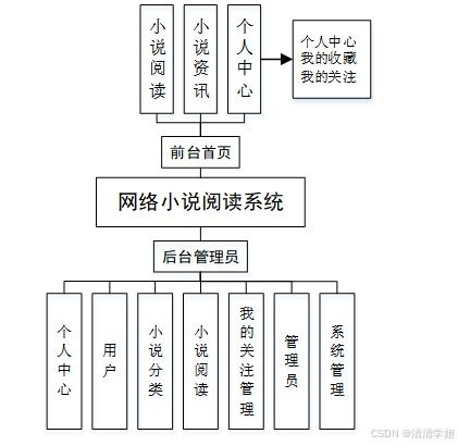計算機畢設springboot網絡小說閱讀系統 基于spring boot框架的網絡文學閱讀平臺開發 spring boot架構下的在線小說閱讀系統設計與實現