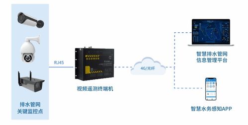 四信排水管網監測解決方案,助力海綿城市建設健康排水系統