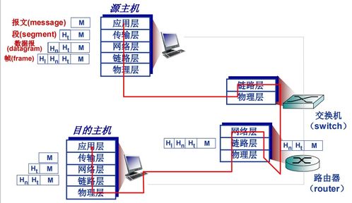 day3計算機網絡概述 計算機網絡體系結構 概述 osi參考模型 服務模型 發展歷史