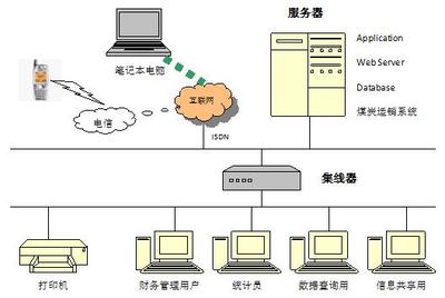 煤炭運銷無人值守管理系統