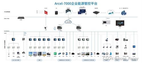 淺談基于工業互聯網的冶煉企業能源管控系統設計與應用 安科瑞戴婷