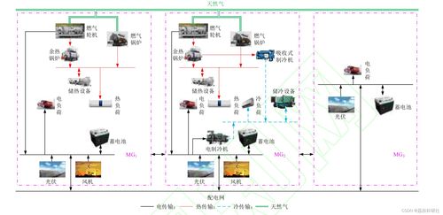 考慮電能交互的冷熱電區(qū)域多微網(wǎng)系統(tǒng)雙層多場景協(xié)同優(yōu)化配置 matlab代碼實現(xiàn)