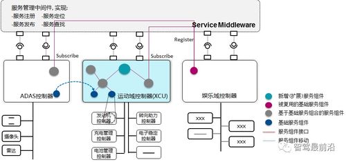 服務(wù)架構(gòu) soa 的汽車軟件