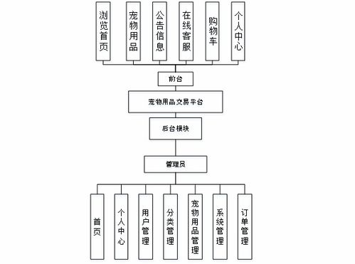 基于springboot vue的寵物用品交易平臺 源碼 文檔 部署 講解