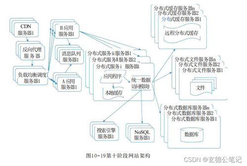 系統(tǒng)架構(gòu)設(shè)計師教程 第2版 第10章 軟件架構(gòu)的演化和維護 06 大型網(wǎng)站系統(tǒng)架構(gòu)演化實例
