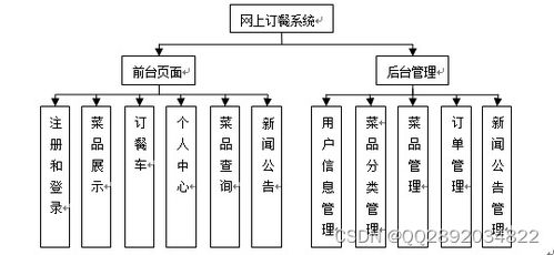 基于ssh開發(fā)網(wǎng)上訂餐系統(tǒng)的設(shè)計與實現(xiàn) 論文 ppt 課程設(shè)計 大作業(yè) 畢業(yè)設(shè)計