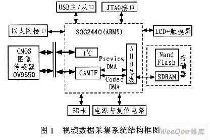 基于wince的嵌入式視頻數(shù)據(jù)采集系統(tǒng)設(shè)計