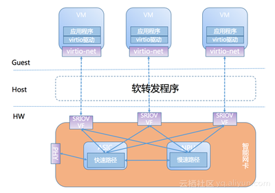 【LC3開源峰會網(wǎng)絡(luò)技術(shù)系列之二】阿里云開發(fā)智能網(wǎng)卡的動機、功能框架和軟轉(zhuǎn)發(fā)程序