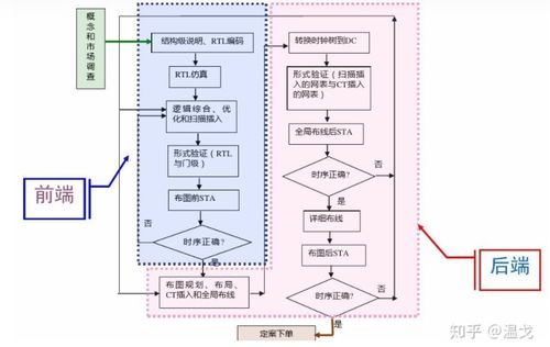 集成電路設(shè)計的層次 csdn