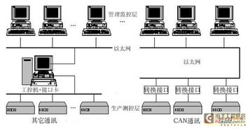 現場控制總線can網絡與有 無線網的轉換