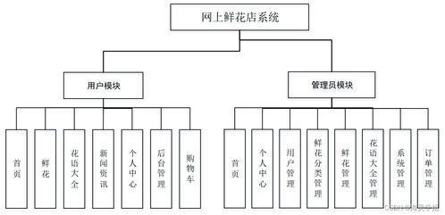 java ssm網上鮮花店系統 程序 lw
