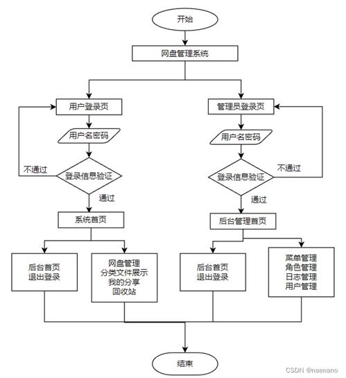 基于springboot的網盤系統(tǒng)設計與實現