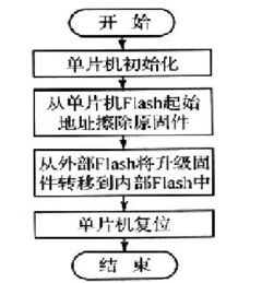 基于gprs網絡傳輸的終端固件升級系統(tǒng)設計