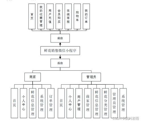 鮮花銷售小程序 基于微信小程序的鮮花銷售系統(tǒng)設計與實現 源碼 數據庫 文檔