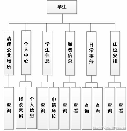 創(chuàng)新學(xué)生宿舍管理 spring boot框架實(shí)踐