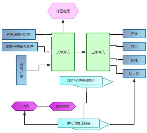 基于物聯(lián)網(wǎng)的多用戶智能電表系統(tǒng)解讀