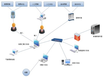 山洪災害監測預警系統