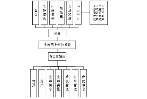 計(jì)算機(jī)畢設(shè)springboot生鮮網(wǎng)上購(gòu)物系統(tǒng) 基于spring boot的生鮮電商在線購(gòu)物平臺(tái)開(kāi)發(fā) spring boot框架下的生鮮產(chǎn)品網(wǎng)絡(luò)銷售系統(tǒng)設(shè)計(jì)與實(shí)現(xiàn)
