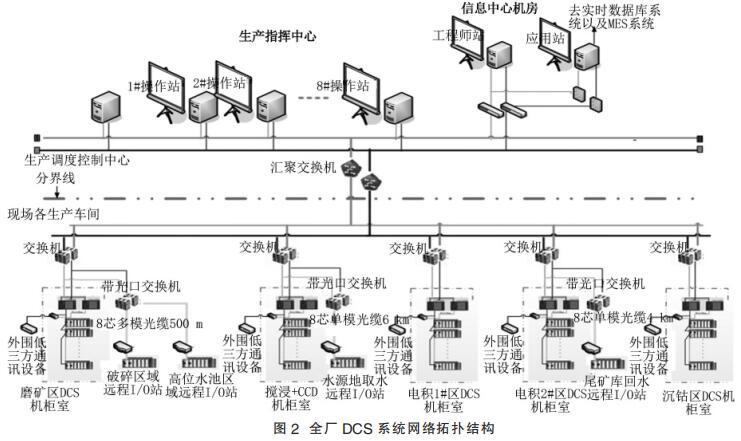 基于現(xiàn)場總線技術(shù)的銅鈷采選冶廠 dcs 系統(tǒng)設(shè)計 - 三暢儀表