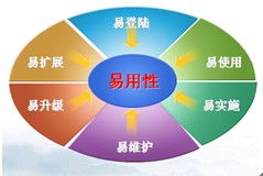 辦公軟件產(chǎn)品易用性和實施服務(wù)方面都贏得了市場絕好的口碑