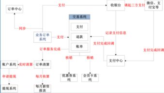 互聯(lián)網(wǎng)支付系統(tǒng)概要設(shè)計