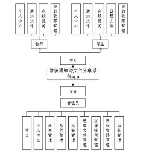 基于android的學院通知與文件分享系統app 計算機畢業設計