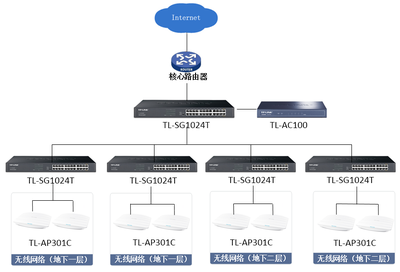 TP-LINK高性價比商用AP打造天津時尚俊達地下商城無線網絡 - 案例詳情 - 商用網絡