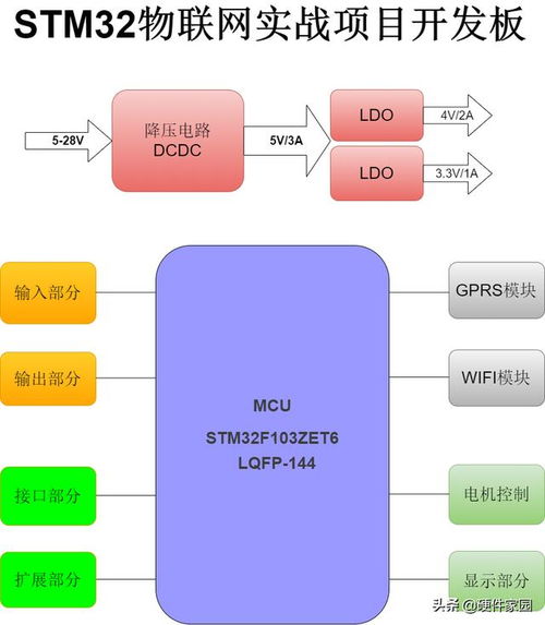 stm32開源項目 stm32物聯網實戰項目 方案評估
