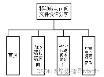 移動終端與pc間快速文件分享系統的設計與研發